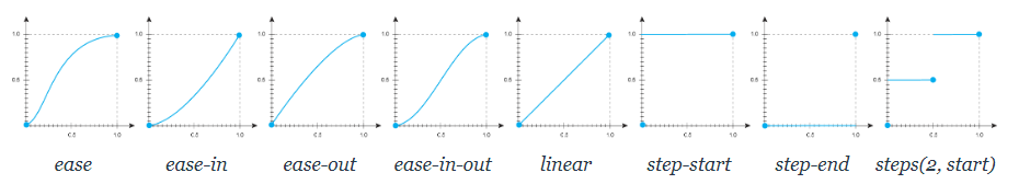 Властивість `transition-timing-function`