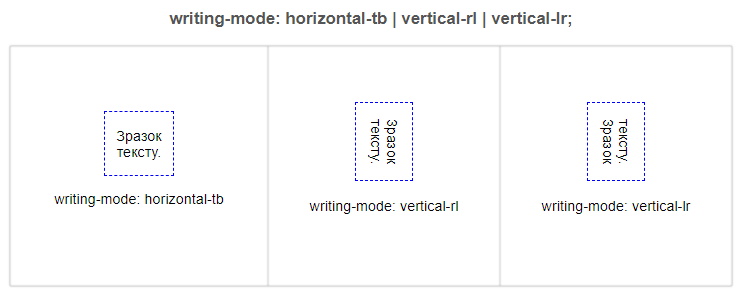 Властивість `writing-mode`